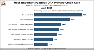 How long does it take to get a credit card in the mail? What Are The Essential Features Of A Primary Credit Card Marketing Charts