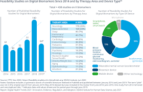 The largest organ inside your body, it performs hundreds of functions, from detoxification to blood clotting. Digital Health Trends 2021 Iqvia