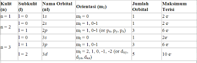 Bilangan kuantum menentukan tingkat energi utama atau jarak dari inti, bentuk orbital, orientasi orbital. Bilangan Kuantum Pengertian Macam Utama Azimut Spin