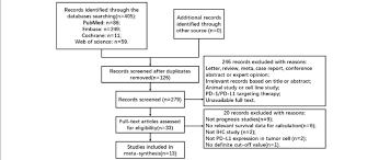 Flow Chart Of The Selection Procedure For Relevant Studies
