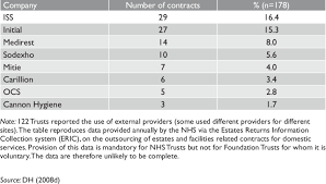 You'll need to hire more cleaners… and pay those cleaners… before the client pays their first bill. Leading Contract Cleaning Companies 2006 07 Download Table