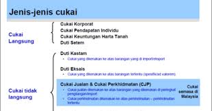 Terdapat dua jenis cukai di malaysia iaitu cukai langsung dan cukai tidak langsung. 26 Jenis Jenis Cukai Di Malaysia Background