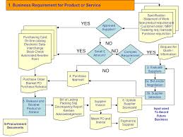 The Procurement Process Creating A Sourcing Plan