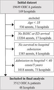Pci has been shown to be safe and effective in both the alert and comatose patient, and hypothermia does not contraindicate pci. Variability In Survival And Post Cardiac Arrest Care Following Successful Resuscitation From Out Of Hospital Cardiac Arrest Resuscitation