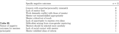 Study used as evidence was from known researchers in the field and was published in a peer reviewed journal so it is assumed that rigorous. The Principalship How Significant Is Mentoring Emerald Insight