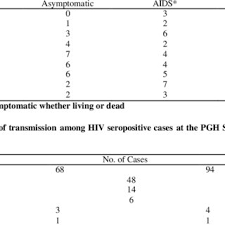 The philippine general hospital, the largest government hospital in the philippines has been every time i'd this hospital, i could not help but wish that someday soon the philippine general it is easy to complain, but if you were the management you will find it difficult to deal with money matters. Pdf Profile Of Hiv Aids Patients At The Philippine General Hospital Revisiting 9 Years Of Clinical Experience