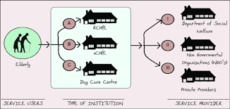 Where is pj old folks nursing home located? 1 The Institutional Care Provision In Malaysia Presently There Are Download Scientific Diagram