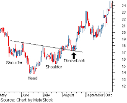 Analyzing Chart Patterns Head And Shoulders Knox Day Trader