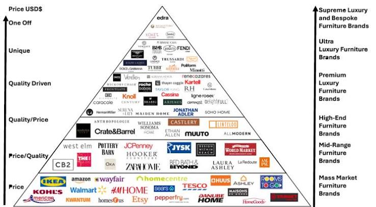 Luxury Furniture Hierarchy: The Furniture Brand Pyramid