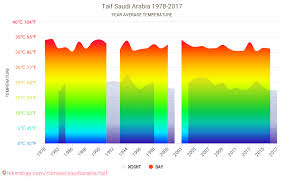 في حالة وجود تورم أو انتفاخ في الأنسجة المحيطة بالأذن. Ø¨ÙŠØ§Ù†Ø§Øª Ø§Ù„Ø¬Ø¯Ø§ÙˆÙ„ ÙˆØ§Ù„Ø±Ø³ÙˆÙ… Ø§Ù„Ø¨ÙŠØ§Ù†ÙŠØ© Ø§Ù„Ø¸Ø±ÙˆÙ Ø§Ù„Ù…Ù†Ø§Ø®ÙŠØ© Ø§Ù„Ø´Ù‡Ø±ÙŠØ© ÙˆØ§Ù„Ø³Ù†ÙˆÙŠØ© ÙÙŠ Ø§Ù„Ø·Ø§Ø¦Ù Ø§Ù„Ø³Ø¹ÙˆØ¯ÙŠØ©