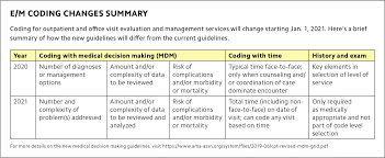 Code 99201 has been removed, as the mdm was the same as 99202. The 2021 Office Visit Coding Changes Putting The Pieces Together Fpm