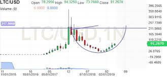 Ltc Usd Okcoin Chart Investing Com