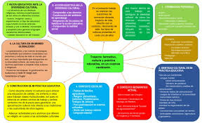 Primaria 3º y 4º clase: Organizador Grafico Diversidad Cultural Educacion Primaria