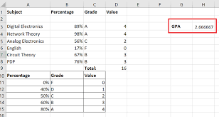 Some schools take this a step further and assign a different number of credits your 4.0 in physics counts, but not a 4.0 in physical education. How To Calculate Grade Point Average Or Gpa In Excel