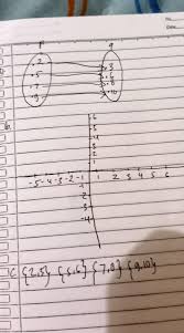 Sep 23, 2020 · relasi dinyatakan dalam himpunan pasangan berurutan adalah {(1, 2), (2, 4), (3, 6), (4, 8), (6, 12)} relasi dinyatakan dalam diagram panah silakan lihat lampiran 1. Diketahui P 2 5 7 9 Dan Q 3 6 8 10 Jika Relasinya Adalah Satu Kurangnya Dari Q A Tentukan Brainly Co Id
