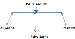 Rajya Sabha Election Process