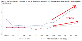 Cpi Consumer Price Increases Rise To 3 6 In May 2011