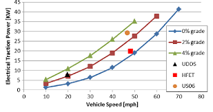 Vehicle Average Electrical Traction Power Chart Used For Apu