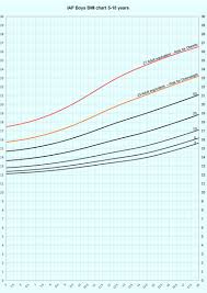 Revised Iap Growth Charts For Height Weight And Body Mass