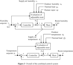 Design green hvac machines with energy efficiency related functions such as energy management, floating high pressure control and compressor management. Air Conditioning Pid Control System With Adjustable Reset To Offset Thermal Loads Upsets Intechopen