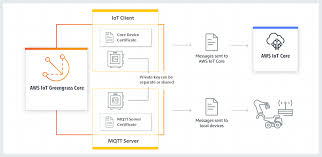 The hardware security module (hsm) is a special trusted network computer performing a variety of cryptographic operations: Hardware Security Integration Aws Iot Greengrass