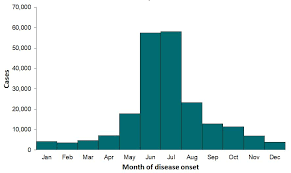 Lyme Disease Charts And Figures Historical Data Lyme