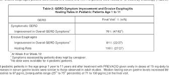 Table 2 From Prevacid Lansoprazole Delayed Release