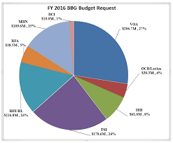 Bbg 2016 Budget Request Calls For Expansion In Key Markets