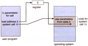 1 13 System Calls Operating Systems Study Guide
