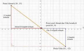 Proyeksi sebuah titik t pada sebuah garis g dapat diperoleh dengan cara menarik garis tegak lurus dari titik t terhadap garis g. Jawaban Matematika Kelas 8 Ayo Kita Berlatih 6 2 Hal 22 24 Tentukan Jarak Antara Dua Titik Jagotutorial