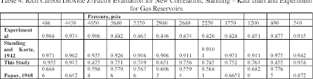 Table 3 From Natural Gas Compressibility Factor Correlation