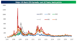 A Look At Bank And Broker Credit Default Swap Cds Prices