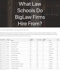 Stanfordlaw in palo alto, california, offers an excellent legal education on the west coast. The Best Law Schools For Biglaw Jobs 180 000 A Year Lawschooli Law School Life Law School Law School Inspiration
