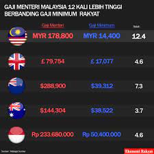 He speaks exclusively to sophie kamaruddin on bloomberg markets: Did You Know The Salaries Of Ministers In Malaysia Is Way Higher Compared To Other Countries World Of Buzz