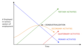 What is tertiary economic activities. Quaternary Sector Of The Economy Wikipedia