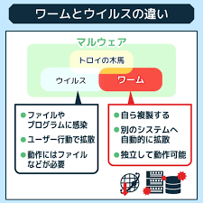ワームとは？ウイルスとの違いや特徴、対策方法を解説！