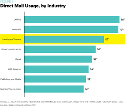 This listing is limited to those independent companies and subsidiaries notable enough to have their own articles in wikipedia. Highmark Health S Personalized Drip Campaign Boosted Response Rates Heeter