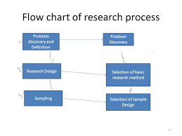 Clicking on the coloured boxes of the flowchart accesses the next level. Lecture 20 Business Research Methods Ppt Video Online Download
