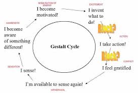 Gestalt Repinned By Melissa K Nicholson Lmsw Http Www Adoptioncounselinggr Com Gestalt Therapy Clinical Social Work Counselling Theories
