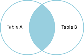 A Visual Explanation Of Sql Joins