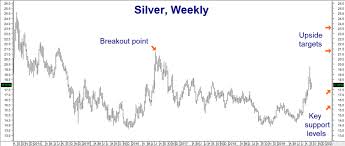 Silver And Gold Remain Best Performers Other Commodities