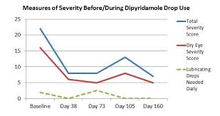 See The Results Dipyridamole Eye Drops