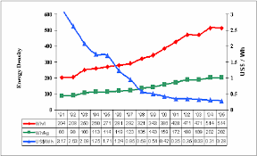 Trends In Li Ion Battery Charge Density Volume And Cost Over