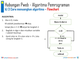 Algoritma untuk meminjam buku di perpustakaan. Pemrograman Web 01 Pengantar Pemrograman Web Ppt Download