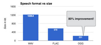 Comparison Of Wav Flac And Ogg Audio Formats Size And