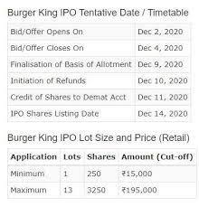How is the performance of the ipo till now? Employducate Burger King Ipo Details Message Facebook