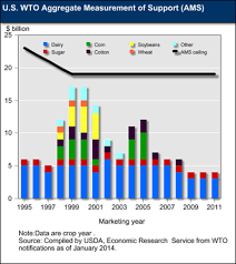 usda ers u s domestic agricultural support in the