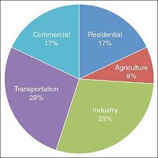 this is a pie chart on the percentages of greenhouse