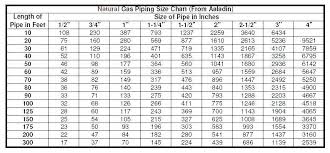 How To Size Gas Pipe Natural Gas Pipe Sizing Spreadsheet