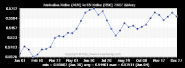 Aud To Usd Exchange Rate Chart Colgate Share Price History